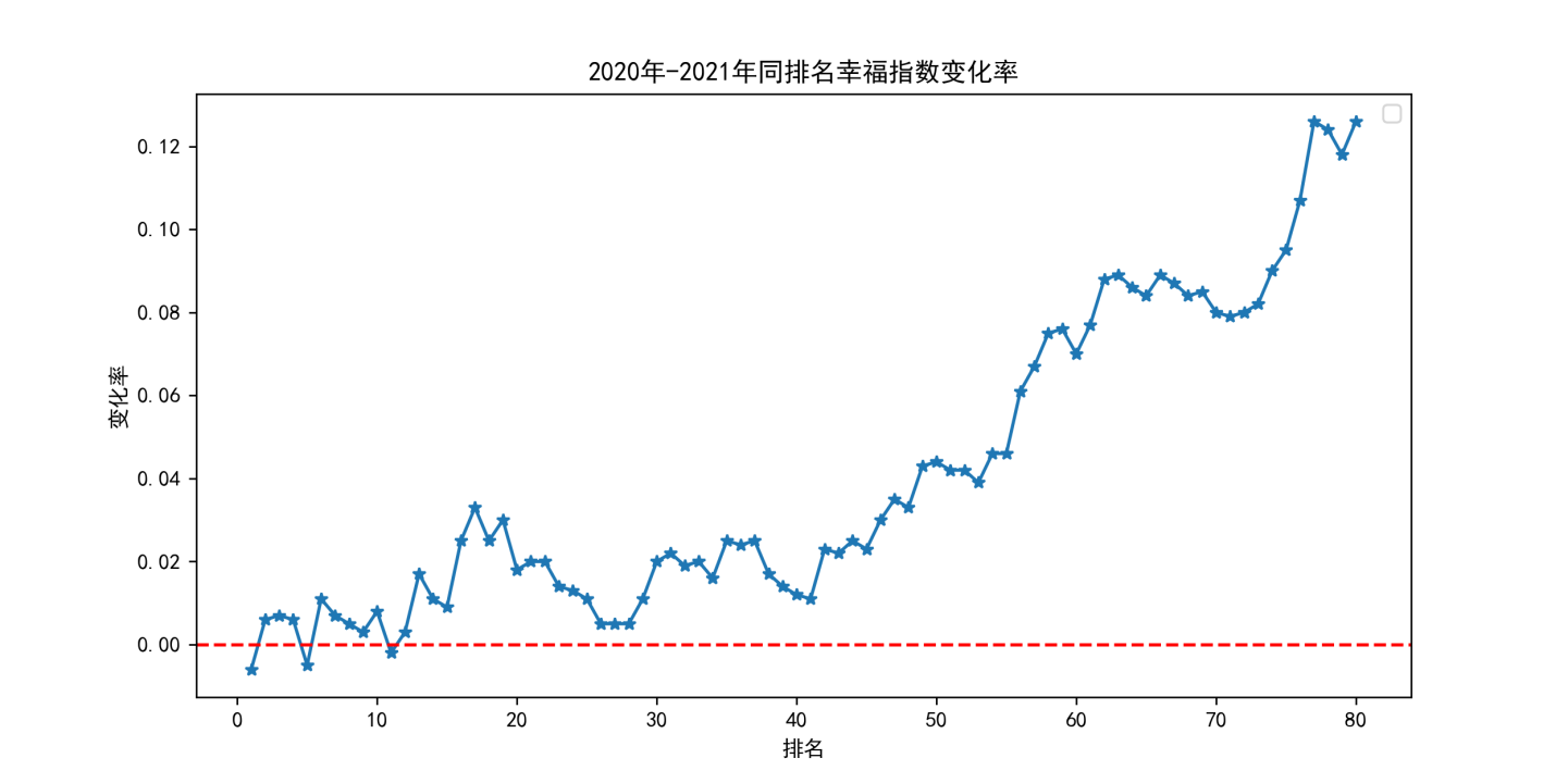2020年-2021年同排名幸福指数变化率