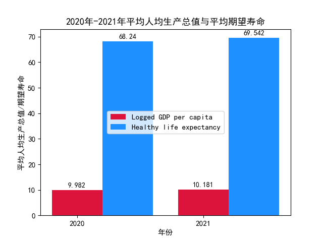 2020年-2021年平均人均生产总值与平均期望寿命