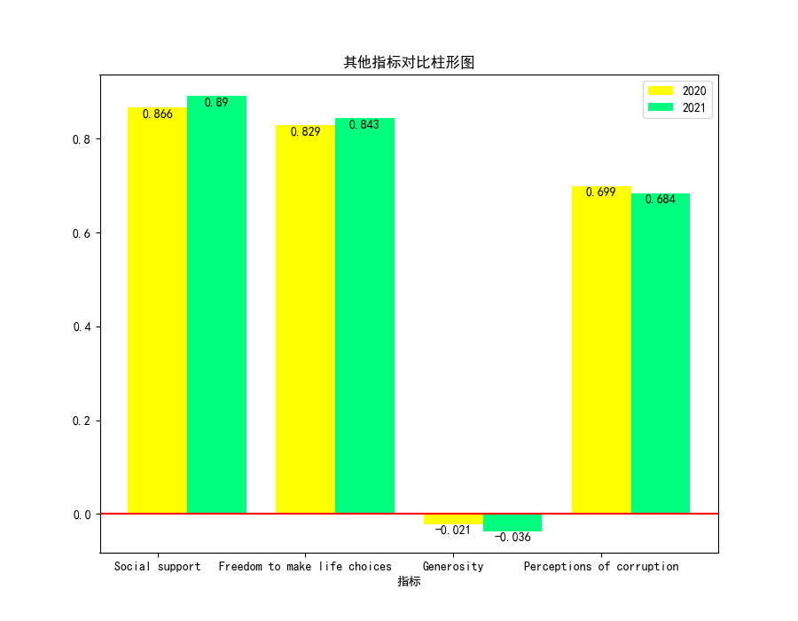 其他指标对比柱形图