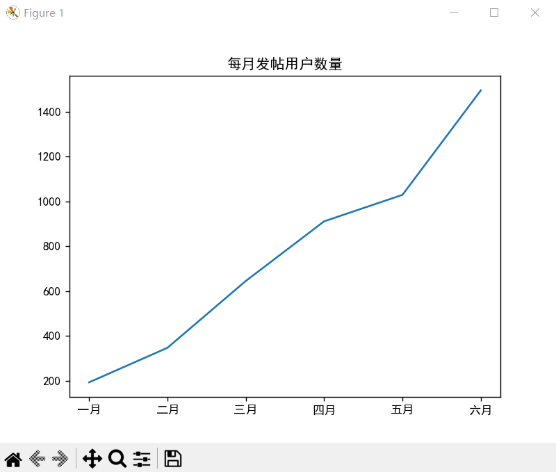每月发帖用户数量